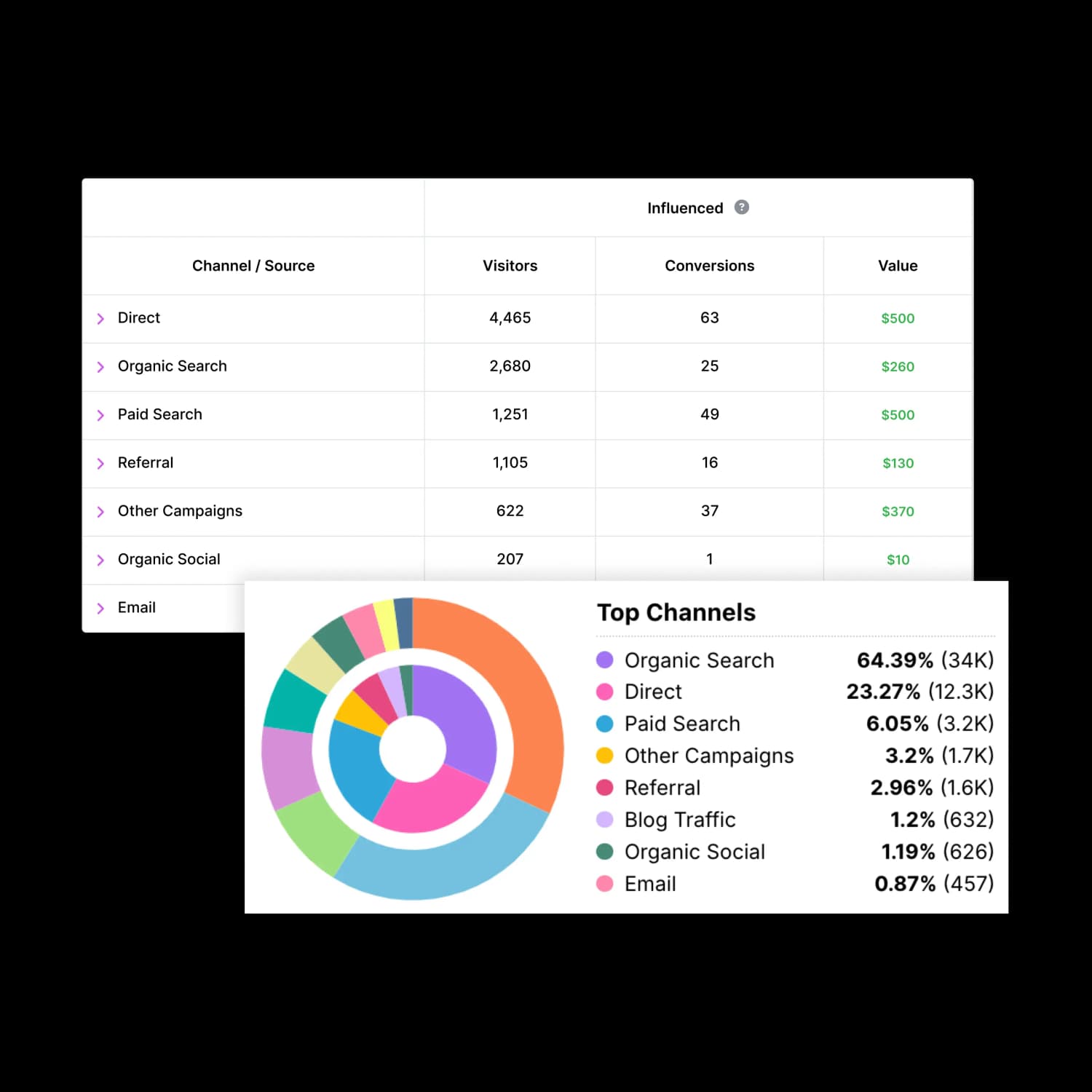 Channel attribution insights