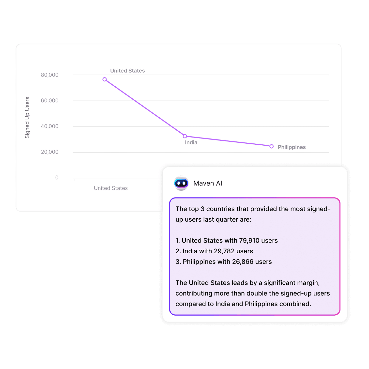 Which 3 countries gave me the most signed-up users last quarter?