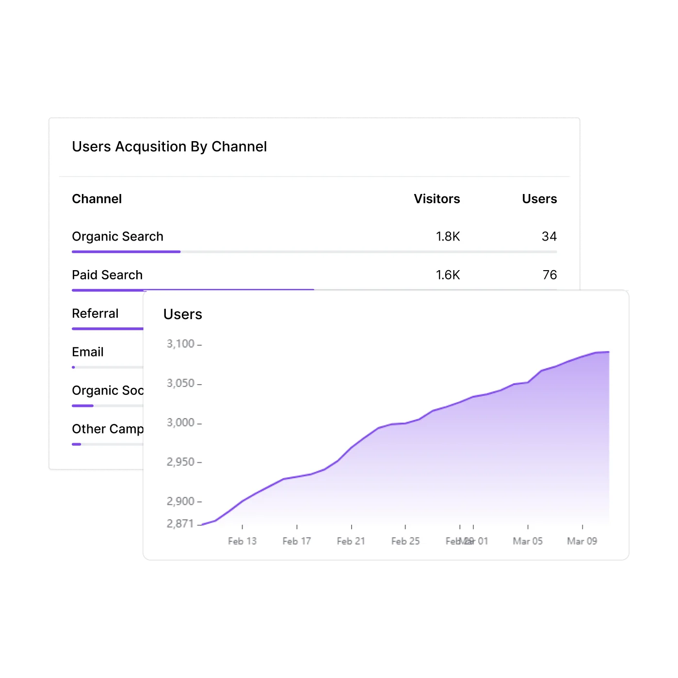 Acquisition channels