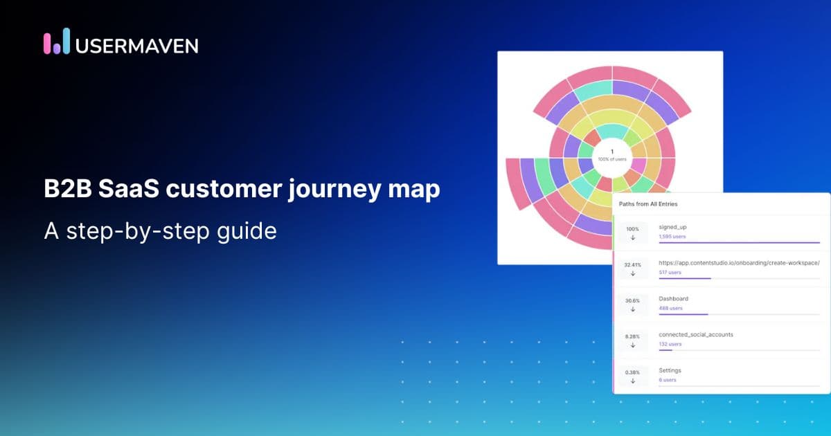 Step-by-step B2B SaaS customer journey map