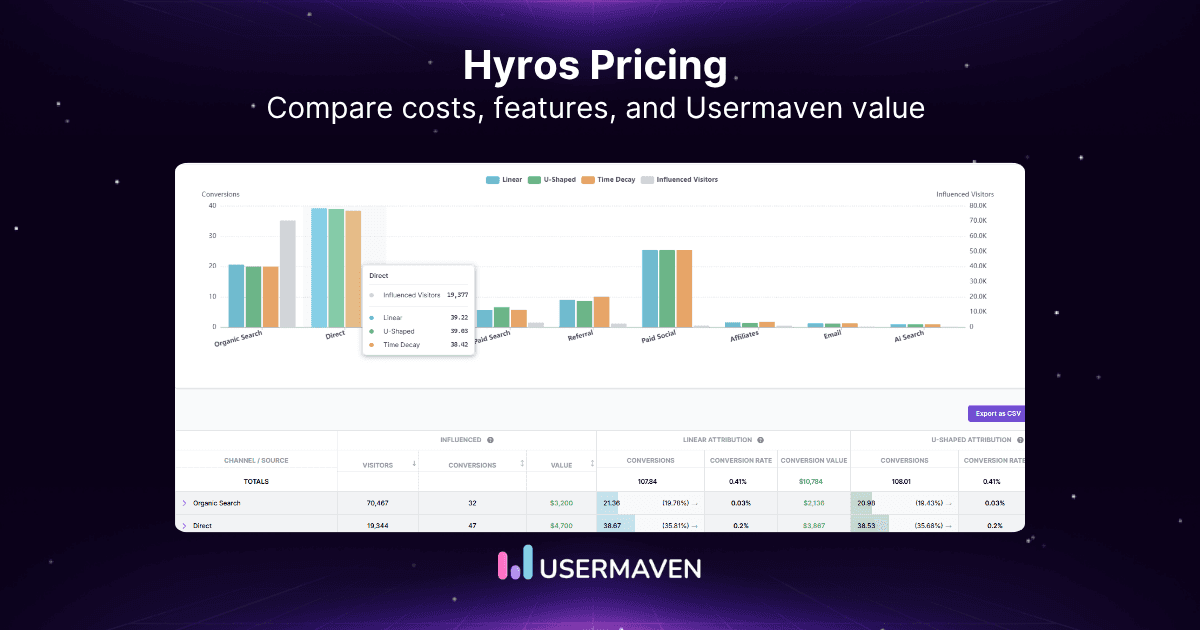 Hyros pricing: Plans, costs, and how it compares in 2026