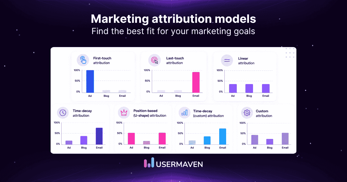Marketing attribution models: Types, examples &amp; when to use each