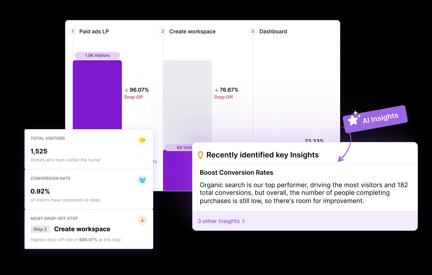 Identify drop-offs and fix conversion bottlenecks