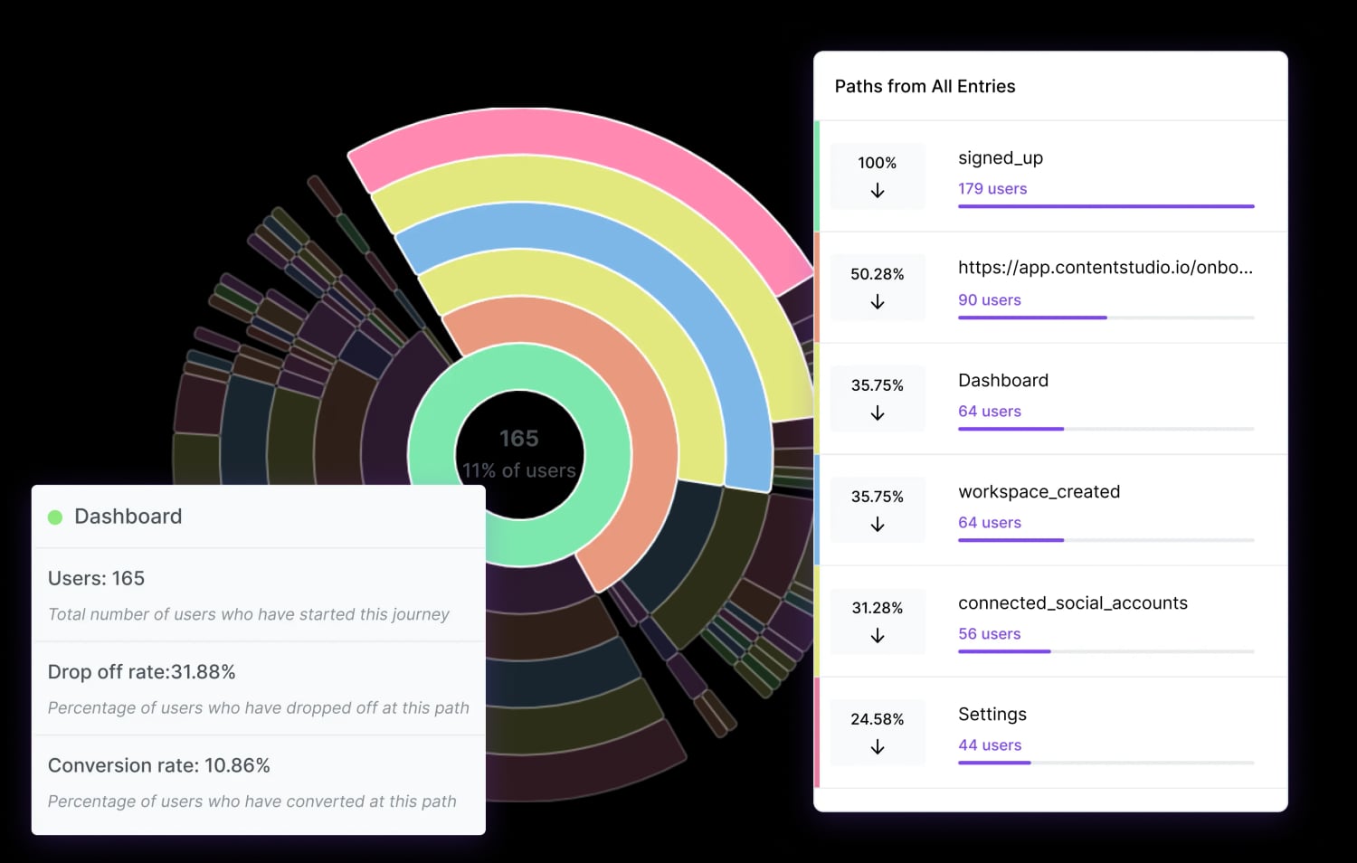 Understand how users move across the entire journey