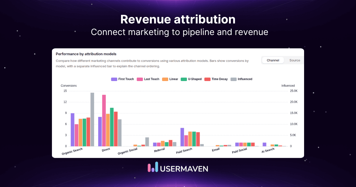 Revenue attribution: How it works, models & examples