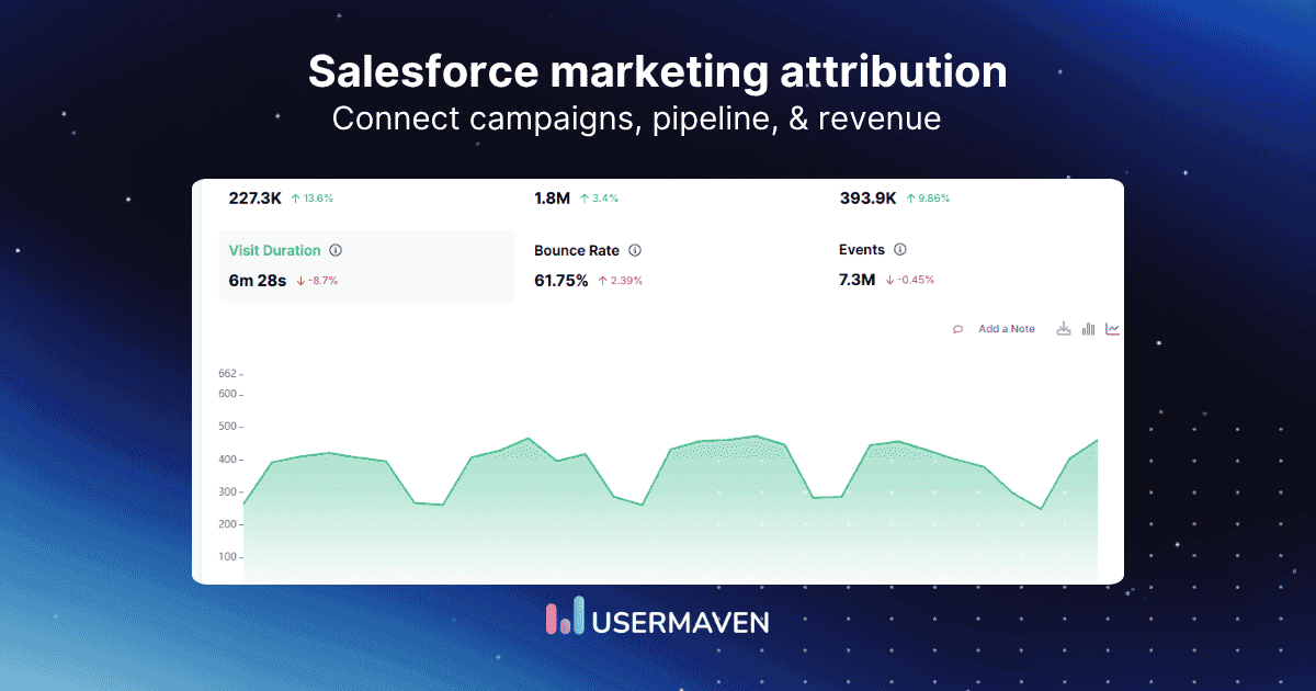 Salesforce marketing attribution: Models & revenue tracking