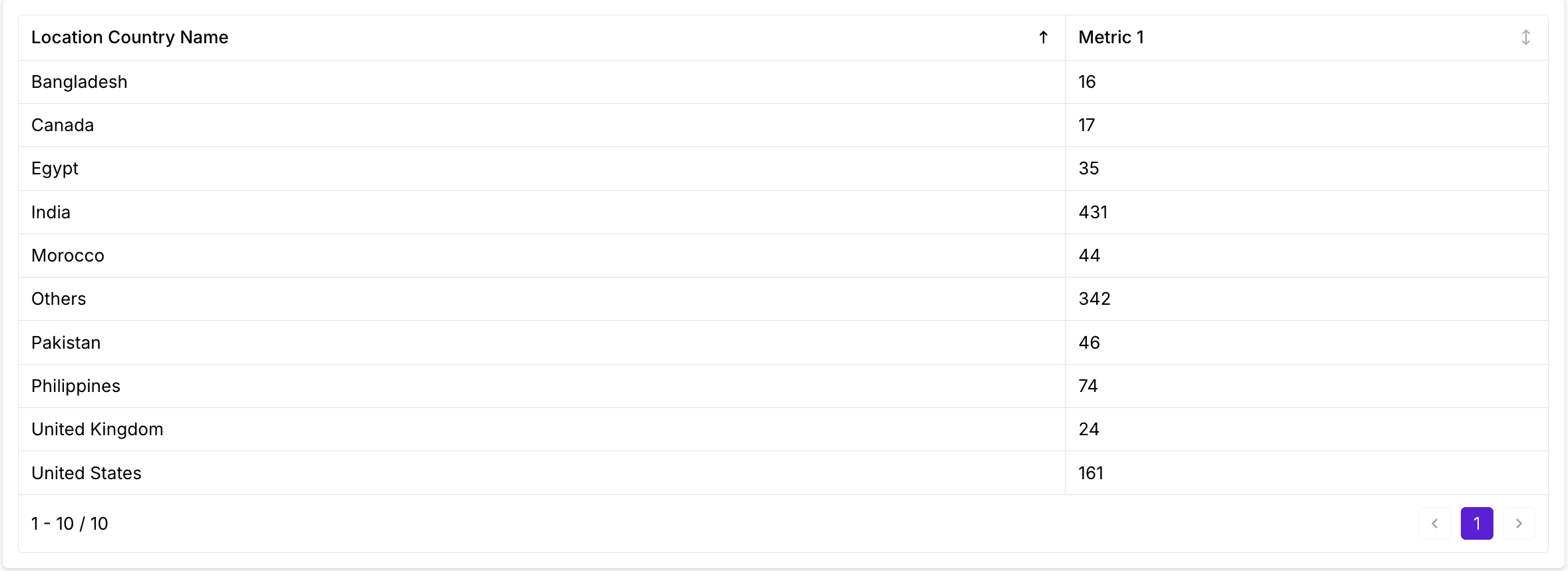 table no time series