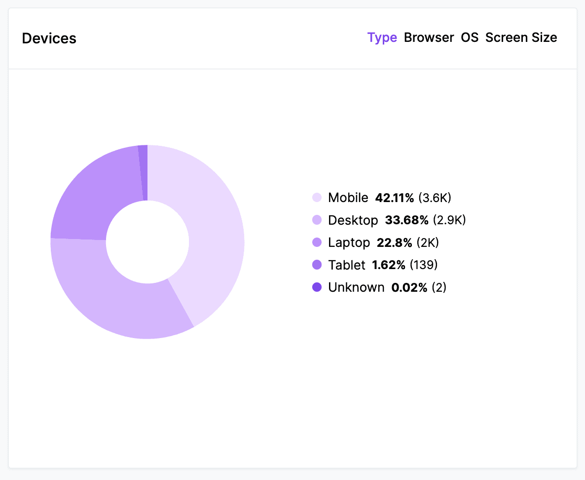 top devices