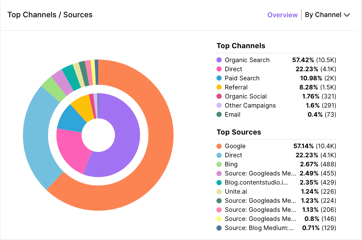 tracking setup